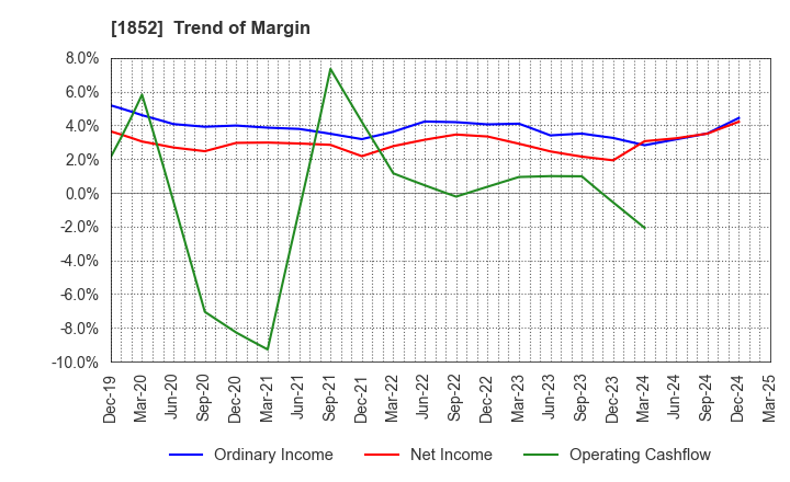 1852 ASANUMA CORPORATION: Trend of Margin
