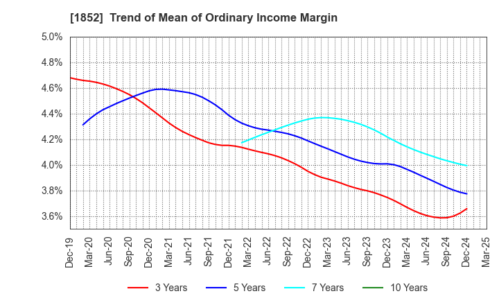1852 ASANUMA CORPORATION: Trend of Mean of Ordinary Income Margin