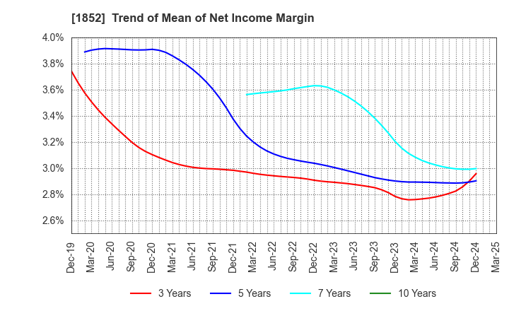 1852 ASANUMA CORPORATION: Trend of Mean of Net Income Margin