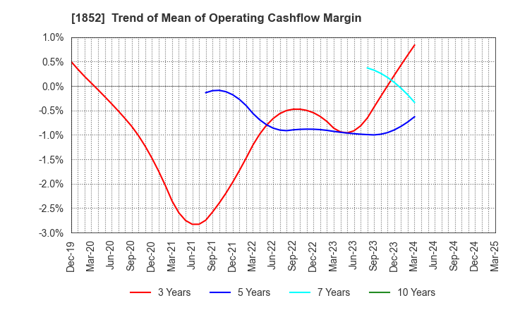 1852 ASANUMA CORPORATION: Trend of Mean of Operating Cashflow Margin