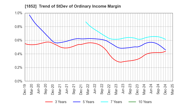 1852 ASANUMA CORPORATION: Trend of StDev of Ordinary Income Margin
