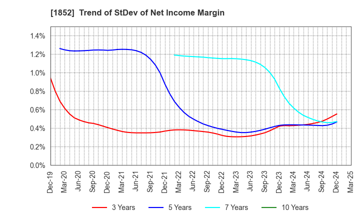 1852 ASANUMA CORPORATION: Trend of StDev of Net Income Margin