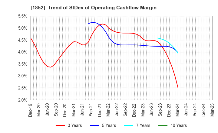 1852 ASANUMA CORPORATION: Trend of StDev of Operating Cashflow Margin