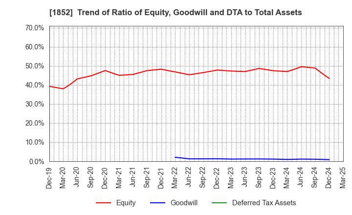 1852 ASANUMA CORPORATION: Trend of Ratio of Equity, Goodwill and DTA to Total Assets