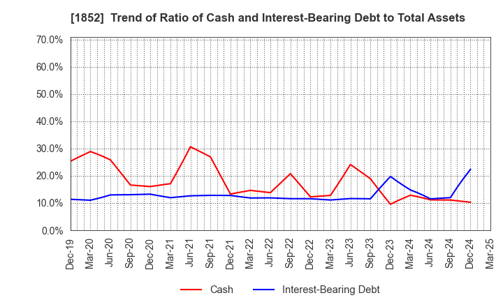 1852 ASANUMA CORPORATION: Trend of Ratio of Cash and Interest-Bearing Debt to Total Assets