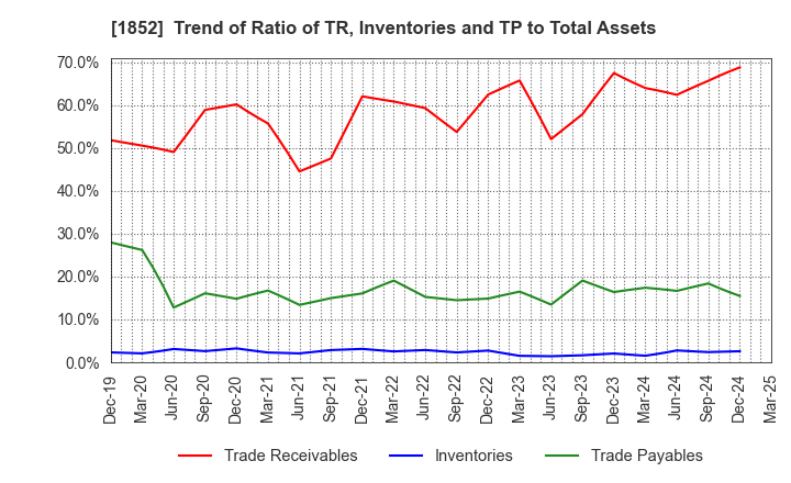 1852 ASANUMA CORPORATION: Trend of Ratio of TR, Inventories and TP to Total Assets