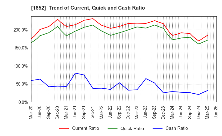 1852 ASANUMA CORPORATION: Trend of Current, Quick and Cash Ratio