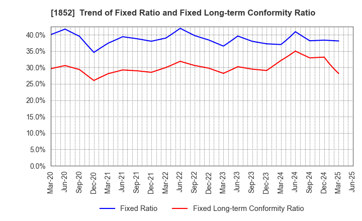 1852 ASANUMA CORPORATION: Trend of Fixed Ratio and Fixed Long-term Conformity Ratio