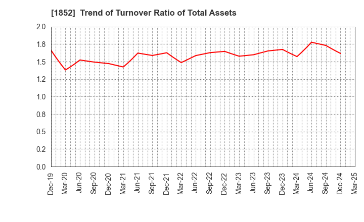 1852 ASANUMA CORPORATION: Trend of Turnover Ratio of Total Assets