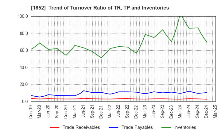 1852 ASANUMA CORPORATION: Trend of Turnover Ratio of TR, TP and Inventories