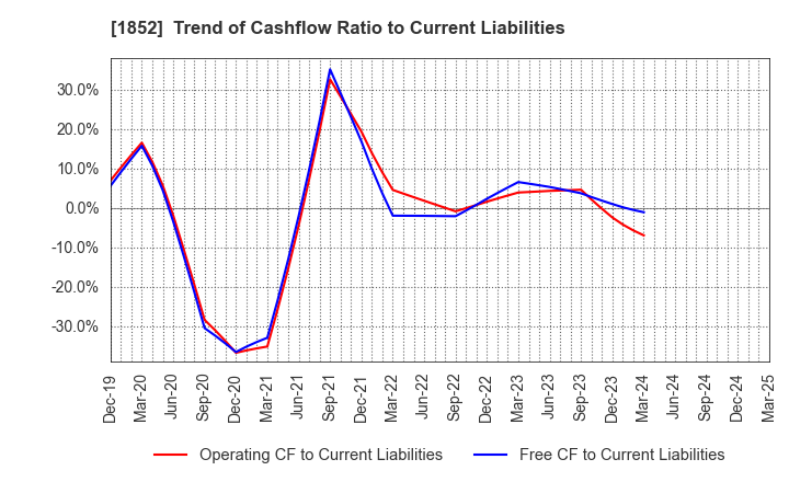 1852 ASANUMA CORPORATION: Trend of Cashflow Ratio to Current Liabilities