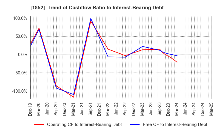 1852 ASANUMA CORPORATION: Trend of Cashflow Ratio to Interest-Bearing Debt