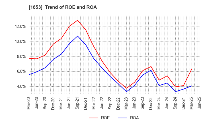 1853 Mori-Gumi Co.,Ltd.: Trend of ROE and ROA