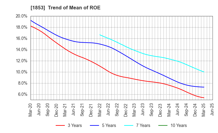 1853 Mori-Gumi Co.,Ltd.: Trend of Mean of ROE