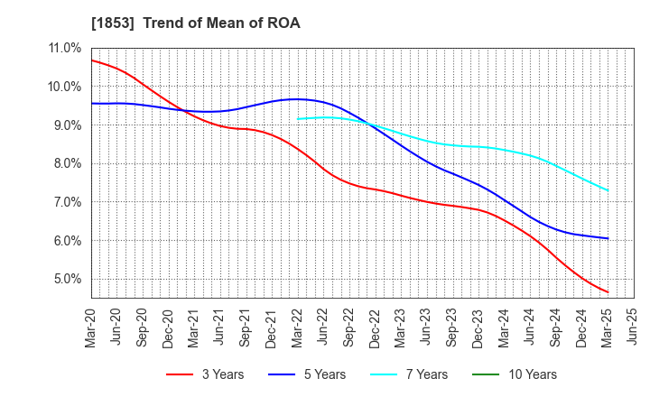 1853 Mori-Gumi Co.,Ltd.: Trend of Mean of ROA