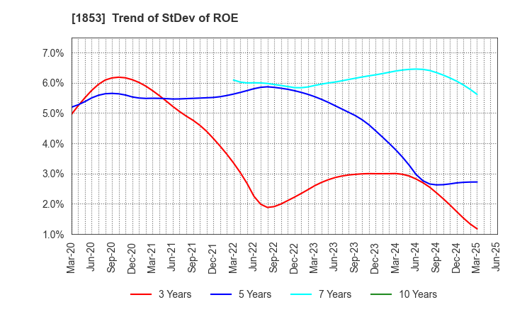 1853 Mori-Gumi Co.,Ltd.: Trend of StDev of ROE