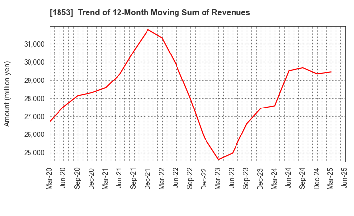 1853 Mori-Gumi Co.,Ltd.: Trend of 12-Month Moving Sum of Revenues