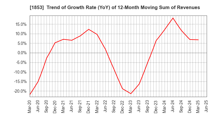 1853 Mori-Gumi Co.,Ltd.: Trend of Growth Rate (YoY) of 12-Month Moving Sum of Revenues