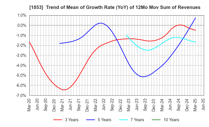 1853 Mori-Gumi Co.,Ltd.: Trend of Mean of Growth Rate (YoY) of 12Mo Mov Sum of Revenues