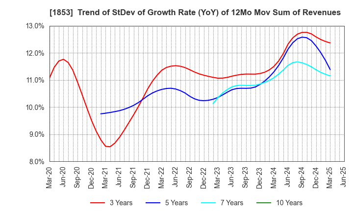1853 Mori-Gumi Co.,Ltd.: Trend of StDev of Growth Rate (YoY) of 12Mo Mov Sum of Revenues