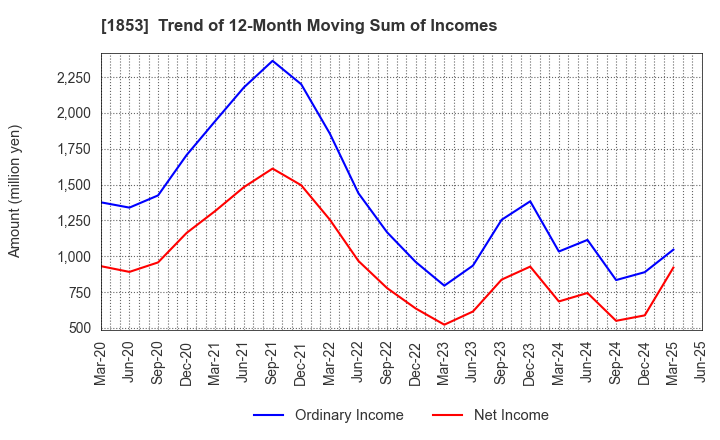 1853 Mori-Gumi Co.,Ltd.: Trend of 12-Month Moving Sum of Incomes