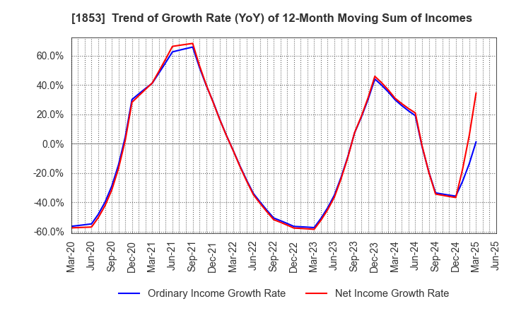 1853 Mori-Gumi Co.,Ltd.: Trend of Growth Rate (YoY) of 12-Month Moving Sum of Incomes