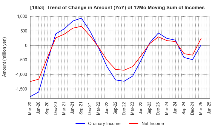 1853 Mori-Gumi Co.,Ltd.: Trend of Change in Amount (YoY) of 12Mo Moving Sum of Incomes
