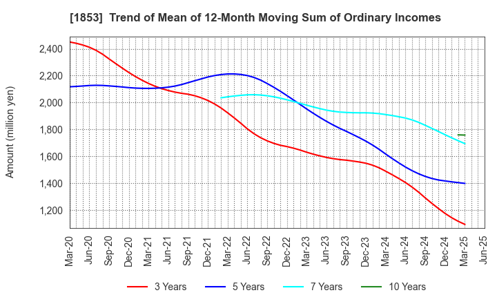 1853 Mori-Gumi Co.,Ltd.: Trend of Mean of 12-Month Moving Sum of Ordinary Incomes