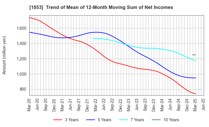 1853 Mori-Gumi Co.,Ltd.: Trend of Mean of 12-Month Moving Sum of Net Incomes