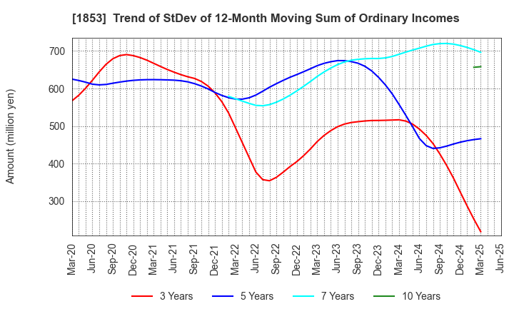 1853 Mori-Gumi Co.,Ltd.: Trend of StDev of 12-Month Moving Sum of Ordinary Incomes
