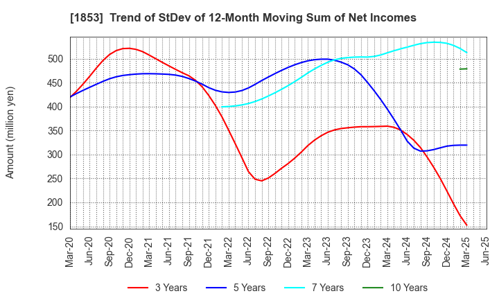 1853 Mori-Gumi Co.,Ltd.: Trend of StDev of 12-Month Moving Sum of Net Incomes