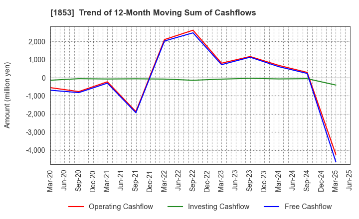 1853 Mori-Gumi Co.,Ltd.: Trend of 12-Month Moving Sum of Cashflows