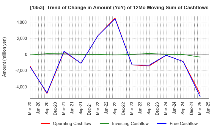 1853 Mori-Gumi Co.,Ltd.: Trend of Change in Amount (YoY) of 12Mo Moving Sum of Cashflows