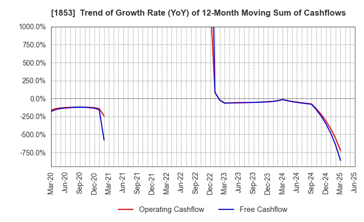 1853 Mori-Gumi Co.,Ltd.: Trend of Growth Rate (YoY) of 12-Month Moving Sum of Cashflows