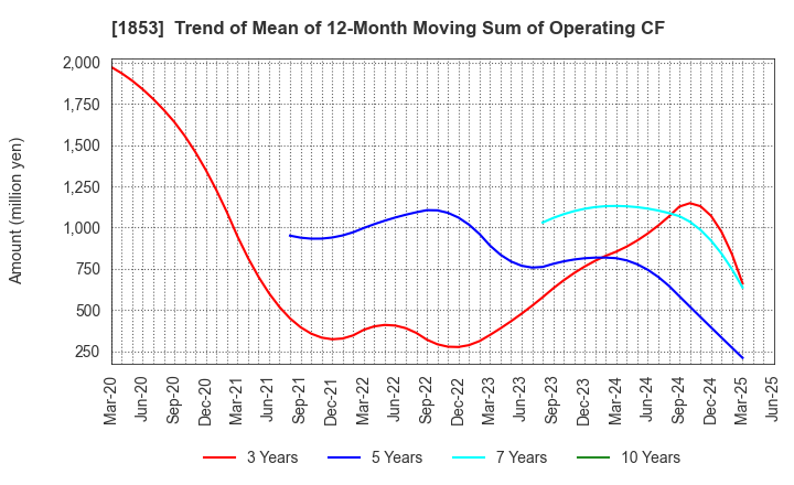 1853 Mori-Gumi Co.,Ltd.: Trend of Mean of 12-Month Moving Sum of Operating CF