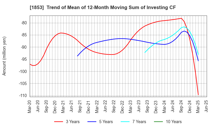1853 Mori-Gumi Co.,Ltd.: Trend of Mean of 12-Month Moving Sum of Investing CF