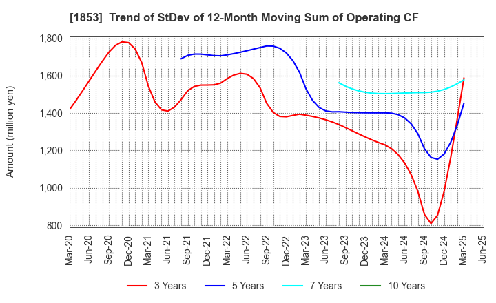 1853 Mori-Gumi Co.,Ltd.: Trend of StDev of 12-Month Moving Sum of Operating CF