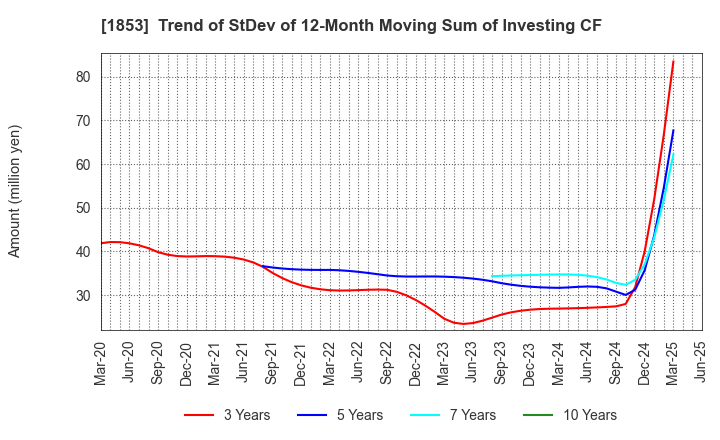 1853 Mori-Gumi Co.,Ltd.: Trend of StDev of 12-Month Moving Sum of Investing CF
