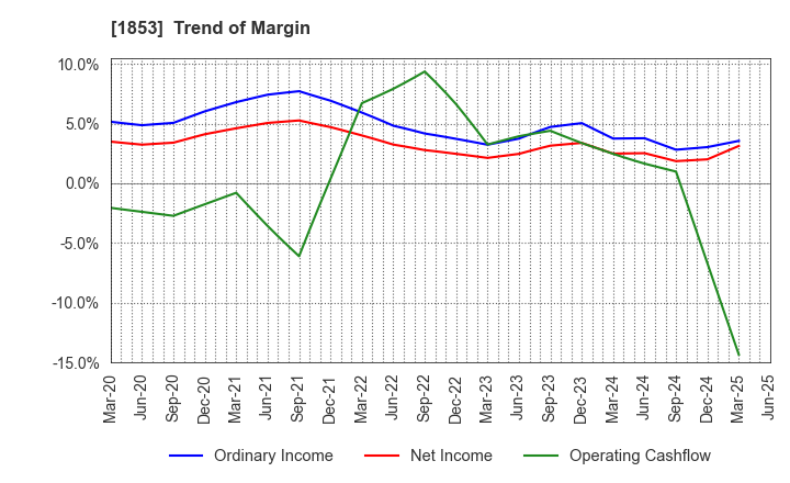 1853 Mori-Gumi Co.,Ltd.: Trend of Margin