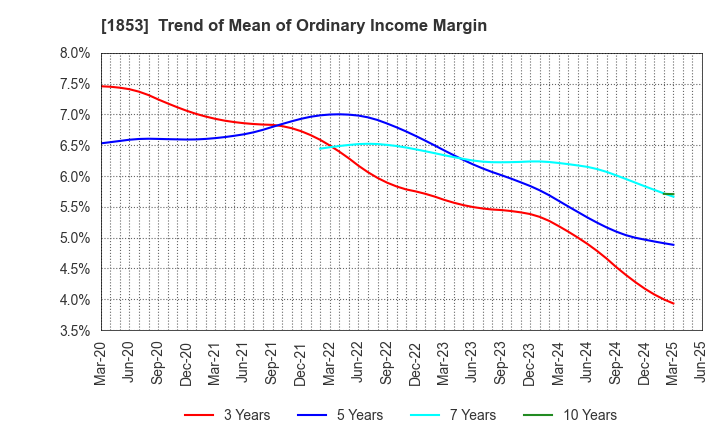 1853 Mori-Gumi Co.,Ltd.: Trend of Mean of Ordinary Income Margin