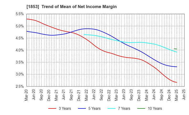 1853 Mori-Gumi Co.,Ltd.: Trend of Mean of Net Income Margin