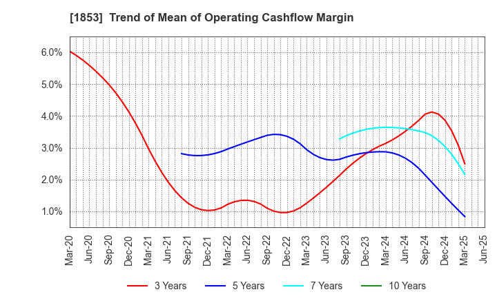 1853 Mori-Gumi Co.,Ltd.: Trend of Mean of Operating Cashflow Margin