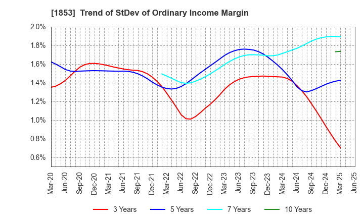 1853 Mori-Gumi Co.,Ltd.: Trend of StDev of Ordinary Income Margin