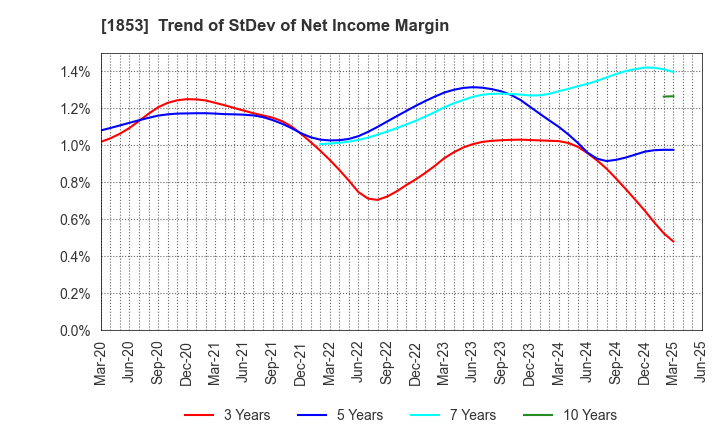 1853 Mori-Gumi Co.,Ltd.: Trend of StDev of Net Income Margin