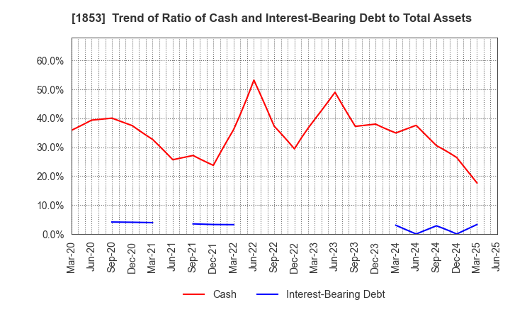 1853 Mori-Gumi Co.,Ltd.: Trend of Ratio of Cash and Interest-Bearing Debt to Total Assets