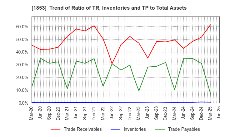 1853 Mori-Gumi Co.,Ltd.: Trend of Ratio of TR, Inventories and TP to Total Assets