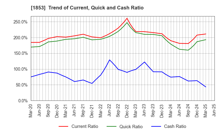 1853 Mori-Gumi Co.,Ltd.: Trend of Current, Quick and Cash Ratio