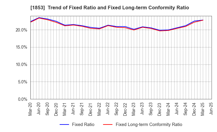 1853 Mori-Gumi Co.,Ltd.: Trend of Fixed Ratio and Fixed Long-term Conformity Ratio