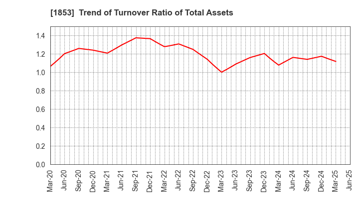 1853 Mori-Gumi Co.,Ltd.: Trend of Turnover Ratio of Total Assets