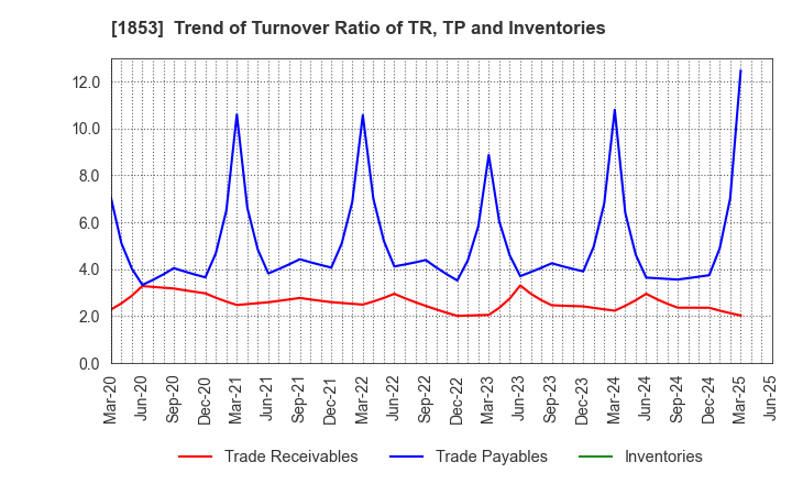 1853 Mori-Gumi Co.,Ltd.: Trend of Turnover Ratio of TR, TP and Inventories